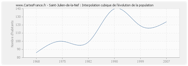 Saint-Julien-de-la-Nef : Interpolation cubique de l'évolution de la population