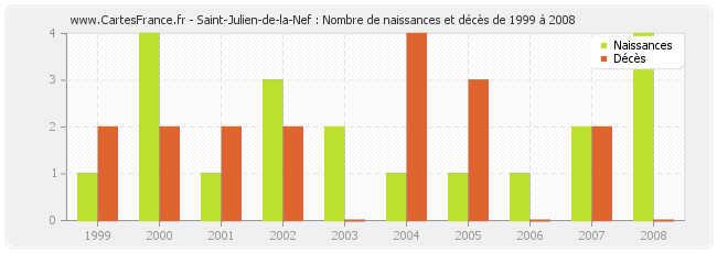 Saint-Julien-de-la-Nef : Nombre de naissances et décès de 1999 à 2008