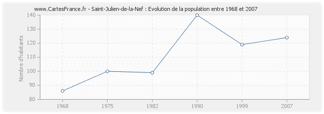 Population Saint-Julien-de-la-Nef