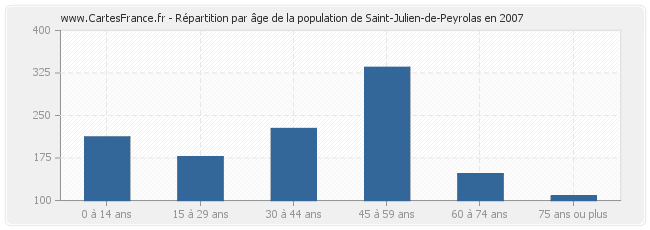 Répartition par âge de la population de Saint-Julien-de-Peyrolas en 2007