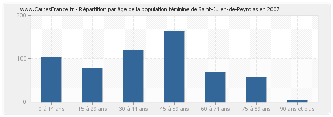 Répartition par âge de la population féminine de Saint-Julien-de-Peyrolas en 2007