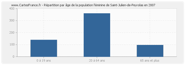 Répartition par âge de la population féminine de Saint-Julien-de-Peyrolas en 2007