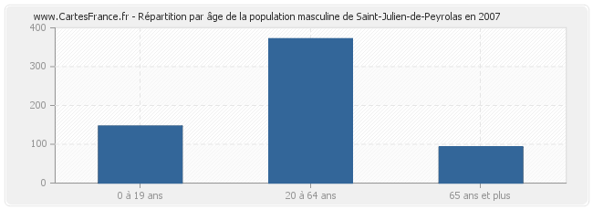 Répartition par âge de la population masculine de Saint-Julien-de-Peyrolas en 2007