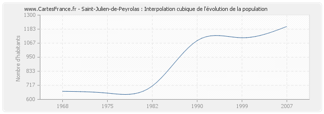 Saint-Julien-de-Peyrolas : Interpolation cubique de l'évolution de la population