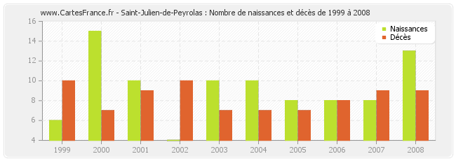 Saint-Julien-de-Peyrolas : Nombre de naissances et décès de 1999 à 2008