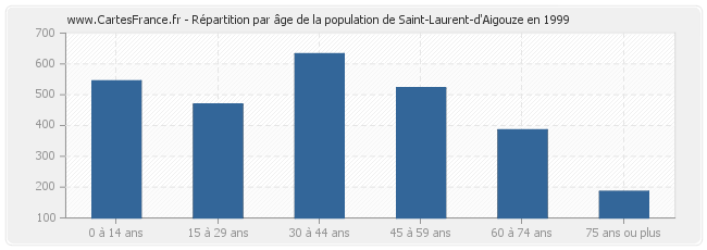 Répartition par âge de la population de Saint-Laurent-d'Aigouze en 1999