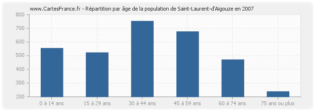 Répartition par âge de la population de Saint-Laurent-d'Aigouze en 2007