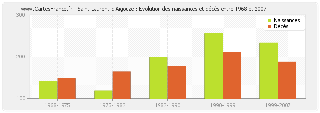 Saint-Laurent-d'Aigouze : Evolution des naissances et décès entre 1968 et 2007