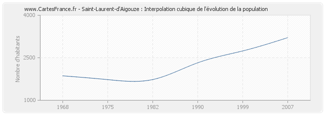 Saint-Laurent-d'Aigouze : Interpolation cubique de l'évolution de la population