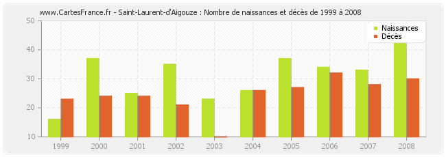 Saint-Laurent-d'Aigouze : Nombre de naissances et décès de 1999 à 2008