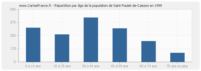 Répartition par âge de la population de Saint-Paulet-de-Caisson en 1999