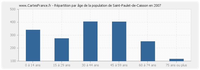 Répartition par âge de la population de Saint-Paulet-de-Caisson en 2007