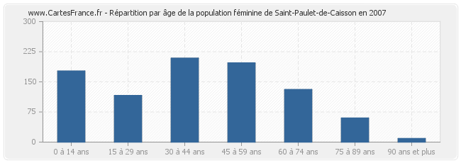 Répartition par âge de la population féminine de Saint-Paulet-de-Caisson en 2007