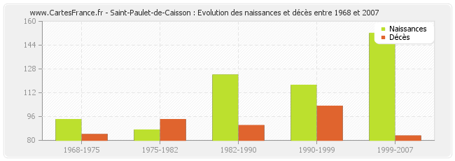 Saint-Paulet-de-Caisson : Evolution des naissances et décès entre 1968 et 2007