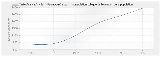 Saint-Paulet-de-Caisson : Interpolation cubique de l'évolution de la population