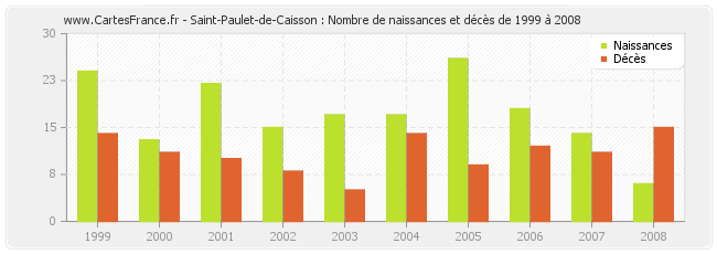 Saint-Paulet-de-Caisson : Nombre de naissances et décès de 1999 à 2008