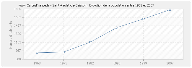Population Saint-Paulet-de-Caisson
