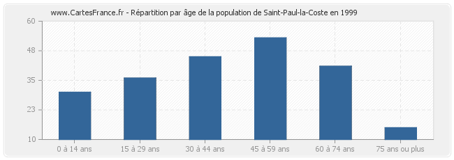 Répartition par âge de la population de Saint-Paul-la-Coste en 1999