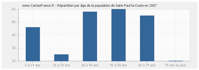Répartition par âge de la population de Saint-Paul-la-Coste en 2007