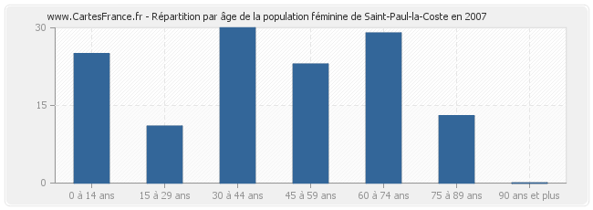 Répartition par âge de la population féminine de Saint-Paul-la-Coste en 2007