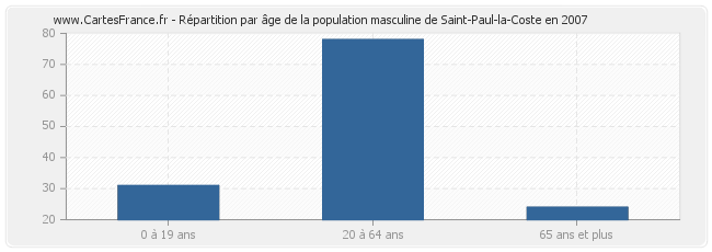 Répartition par âge de la population masculine de Saint-Paul-la-Coste en 2007