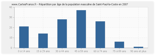 Répartition par âge de la population masculine de Saint-Paul-la-Coste en 2007