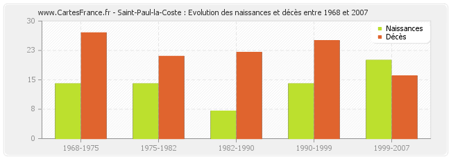 Saint-Paul-la-Coste : Evolution des naissances et décès entre 1968 et 2007
