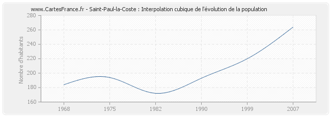 Saint-Paul-la-Coste : Interpolation cubique de l'évolution de la population