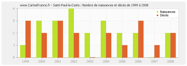 Saint-Paul-la-Coste : Nombre de naissances et décès de 1999 à 2008