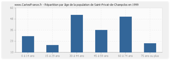 Répartition par âge de la population de Saint-Privat-de-Champclos en 1999