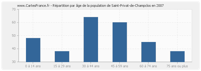 Répartition par âge de la population de Saint-Privat-de-Champclos en 2007