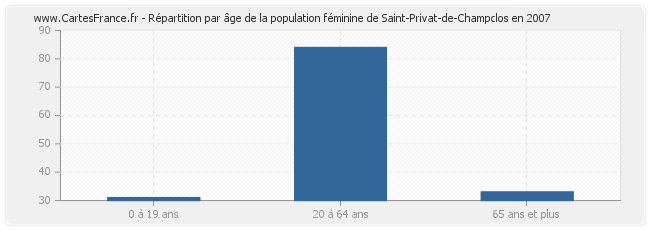 Répartition par âge de la population féminine de Saint-Privat-de-Champclos en 2007