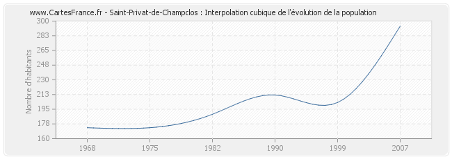 Saint-Privat-de-Champclos : Interpolation cubique de l'évolution de la population