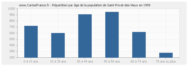 Répartition par âge de la population de Saint-Privat-des-Vieux en 1999