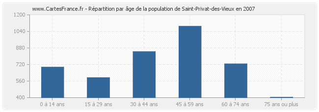 Répartition par âge de la population de Saint-Privat-des-Vieux en 2007