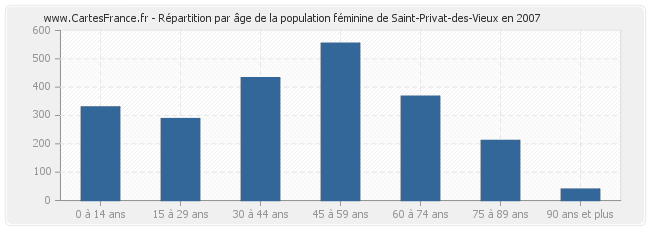 Répartition par âge de la population féminine de Saint-Privat-des-Vieux en 2007