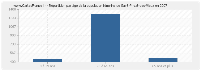 Répartition par âge de la population féminine de Saint-Privat-des-Vieux en 2007
