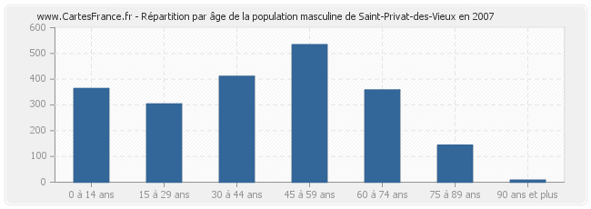 Répartition par âge de la population masculine de Saint-Privat-des-Vieux en 2007