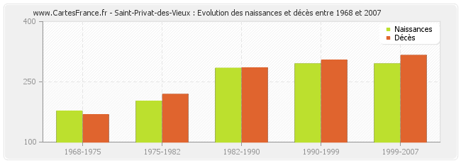 Saint-Privat-des-Vieux : Evolution des naissances et décès entre 1968 et 2007