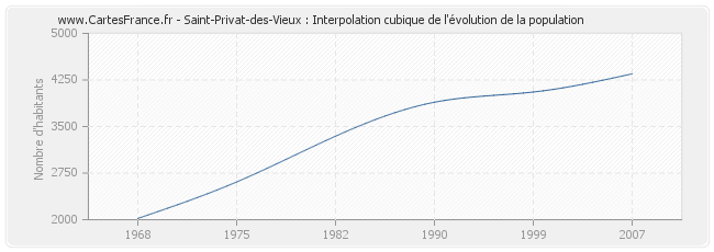 Saint-Privat-des-Vieux : Interpolation cubique de l'évolution de la population