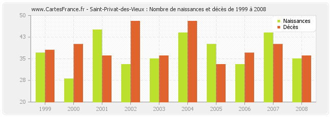 Saint-Privat-des-Vieux : Nombre de naissances et décès de 1999 à 2008