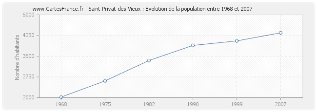 Population Saint-Privat-des-Vieux