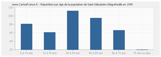 Répartition par âge de la population de Saint-Sébastien-d'Aigrefeuille en 1999