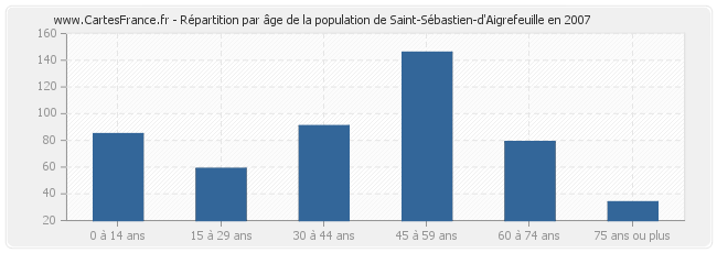 Répartition par âge de la population de Saint-Sébastien-d'Aigrefeuille en 2007