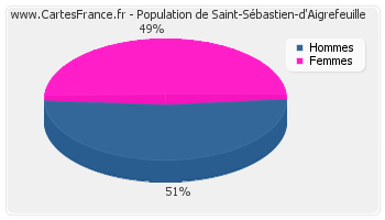 Répartition de la population de Saint-Sébastien-d'Aigrefeuille en 2007
