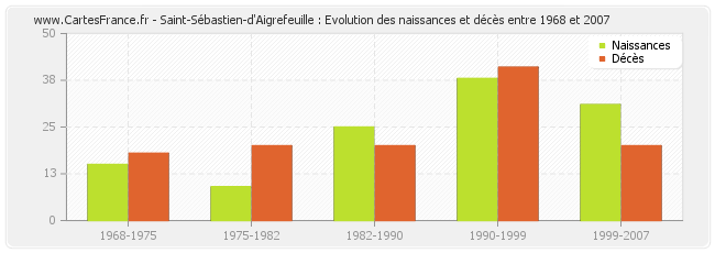 Saint-Sébastien-d'Aigrefeuille : Evolution des naissances et décès entre 1968 et 2007