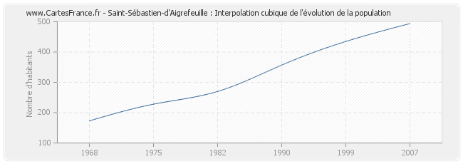 Saint-Sébastien-d'Aigrefeuille : Interpolation cubique de l'évolution de la population