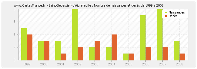 Saint-Sébastien-d'Aigrefeuille : Nombre de naissances et décès de 1999 à 2008