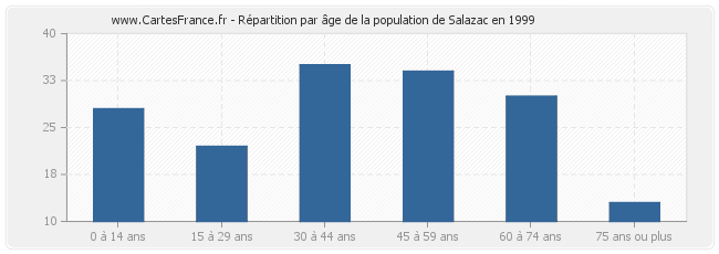 Répartition par âge de la population de Salazac en 1999