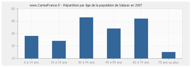 Répartition par âge de la population de Salazac en 2007